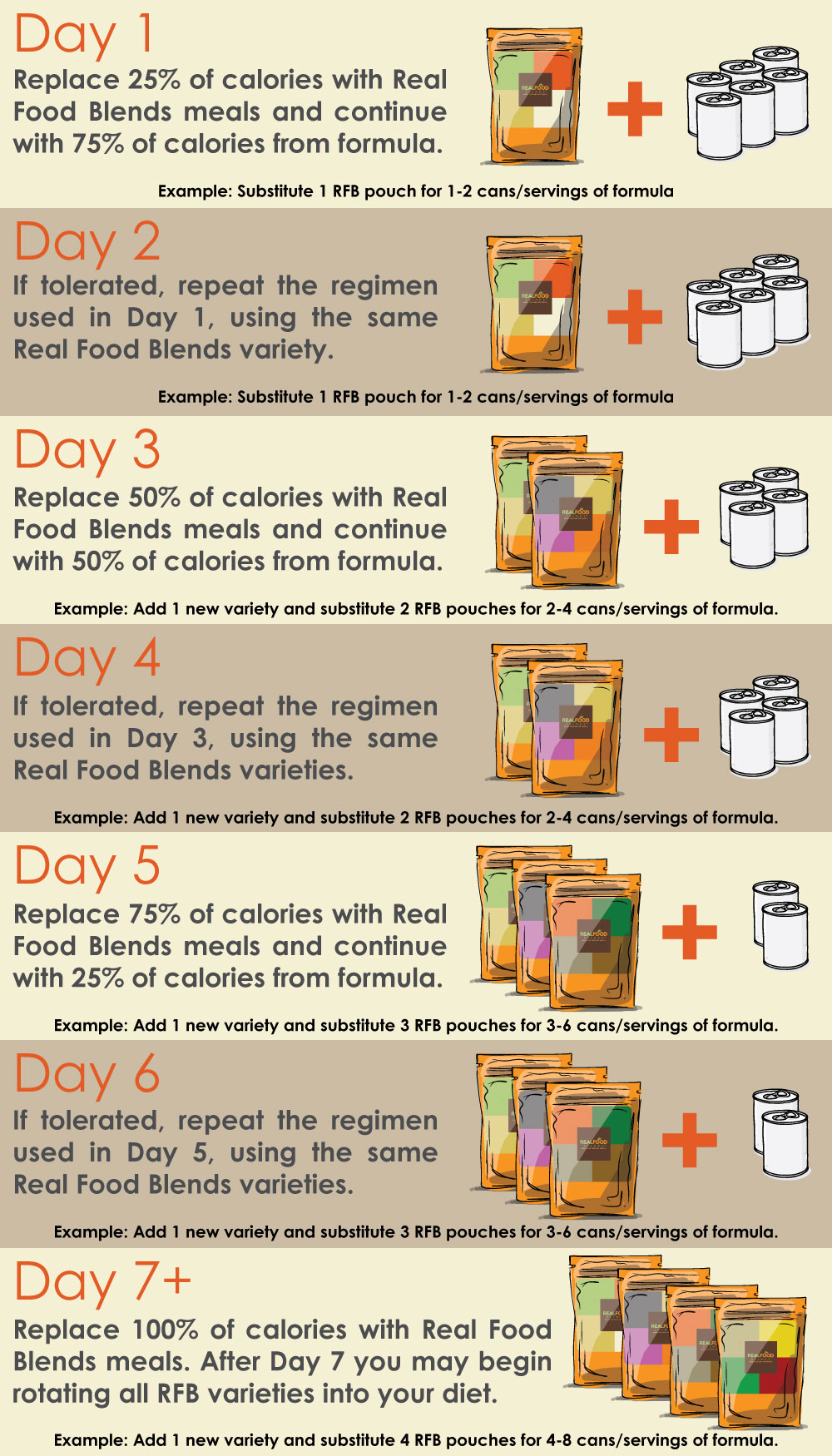 Feeding Tube Meals: Blenderized Tube Feeding